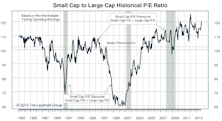 Small/Mid/Large Cap Internals